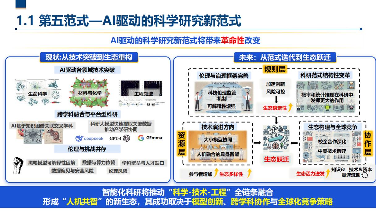 第五范式&mdash;人工智能驅(qū)動(dòng)的科技創(chuàng)新